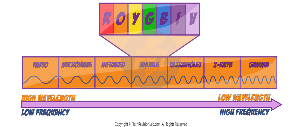 EM Spectrum